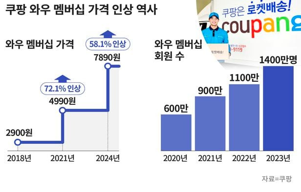 쿠팡-와우멤버십