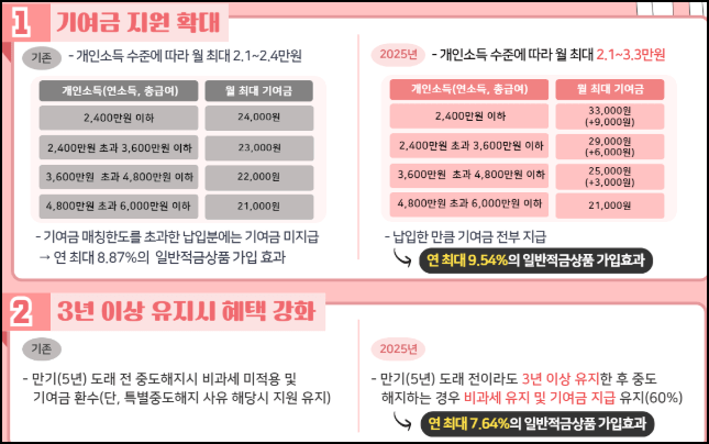 청년도약계좌 이자