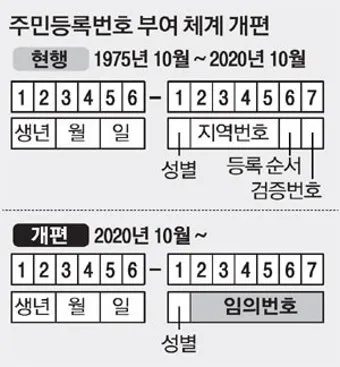 주민등록번호 뒷자리 의미 숫자별 숨겨진 정보 확인_2