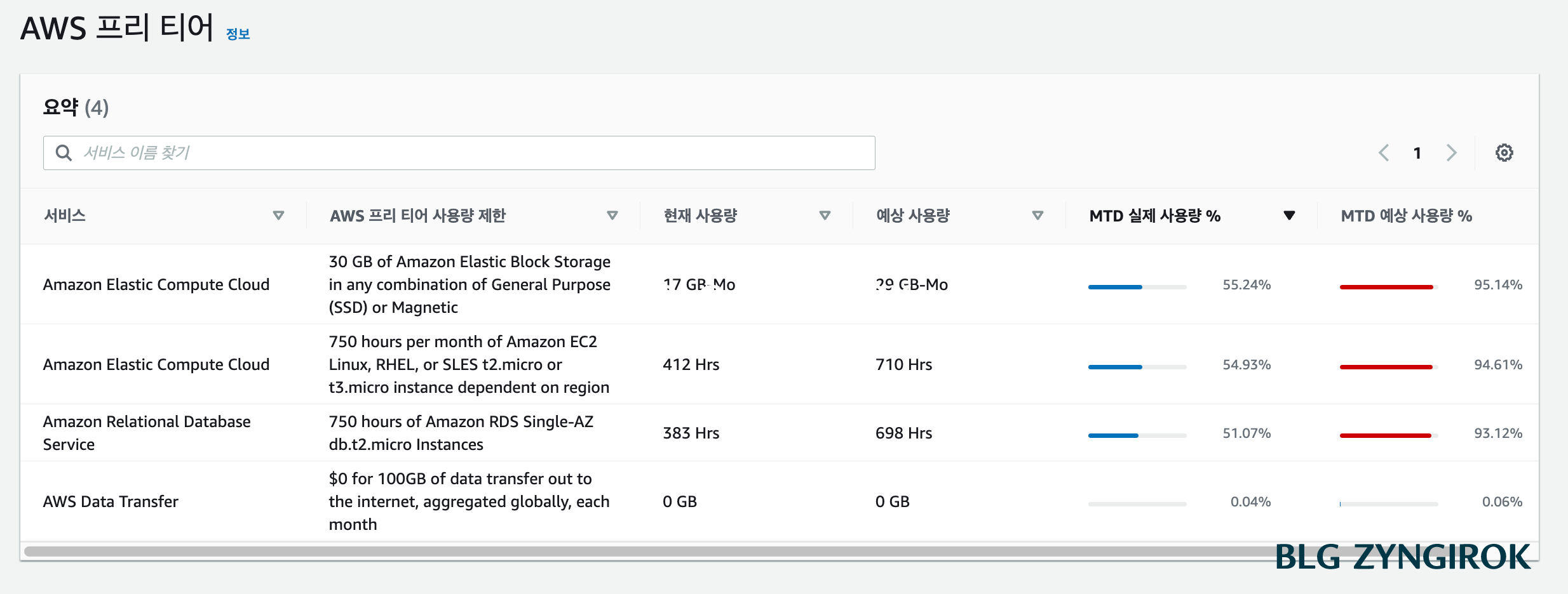 AWS-프리티어-페이지에서-현재-사용량을-보여준다.