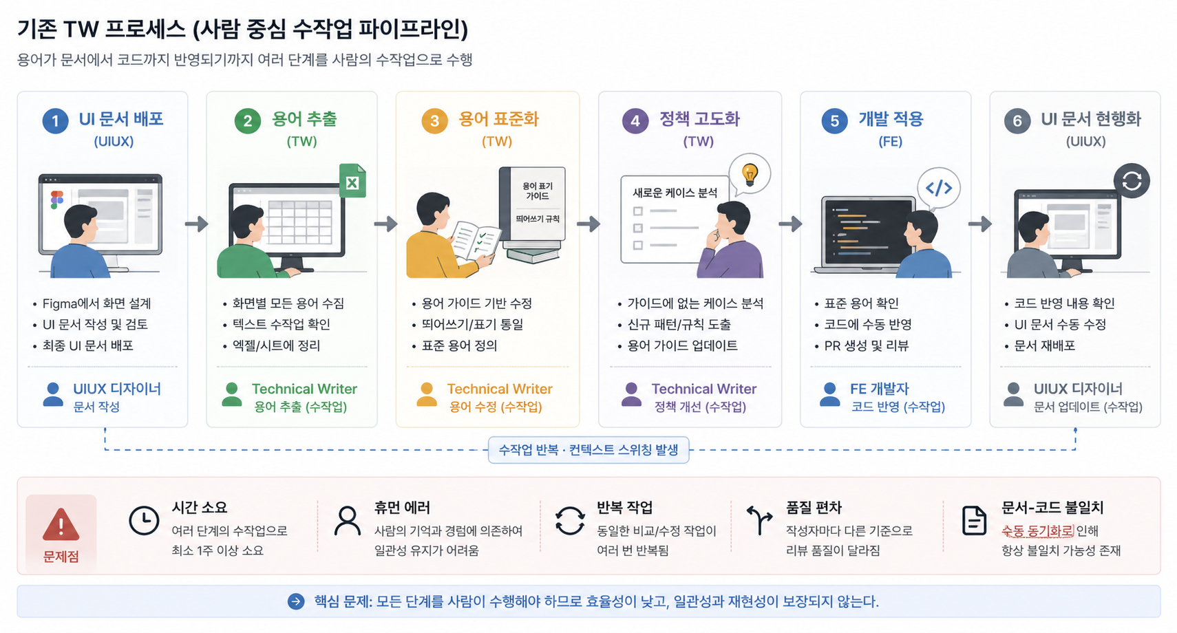 [AI활용] Claude 실무편 - Technical Writer Skill 만들기