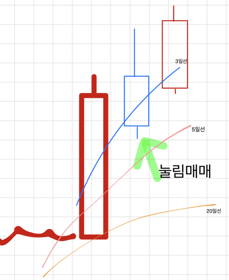 눌림목 매매 기법 설명