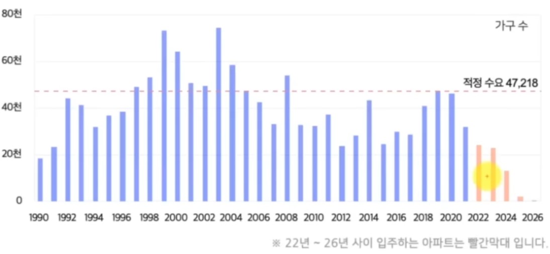 년도별 아파트 공급 물량