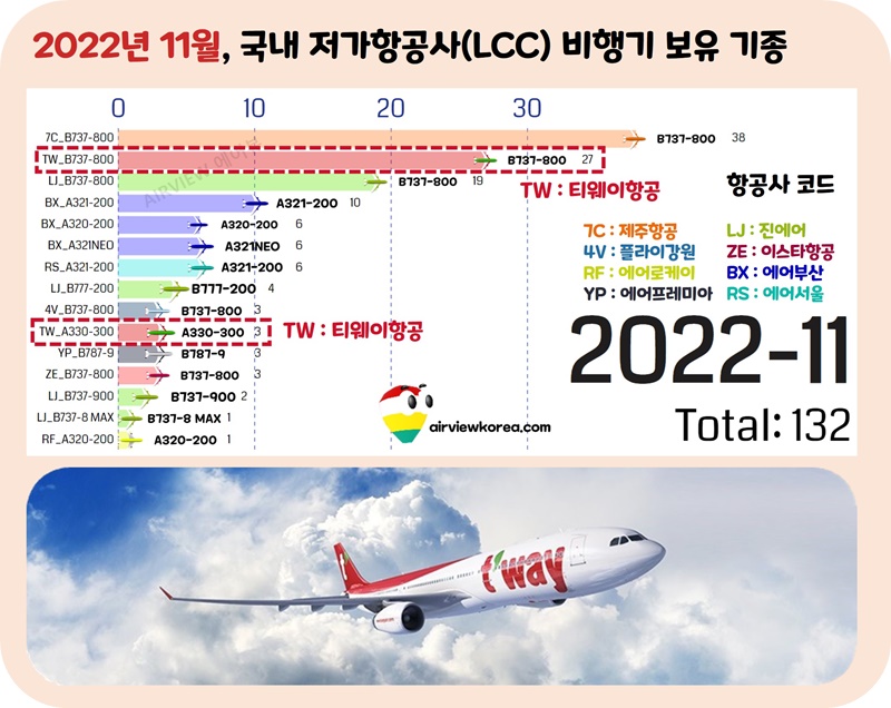 티웨이항공-항공기-b737-A330-대수-표시-가로막대-그래프