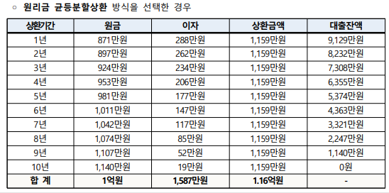 원리금균등분할 상환