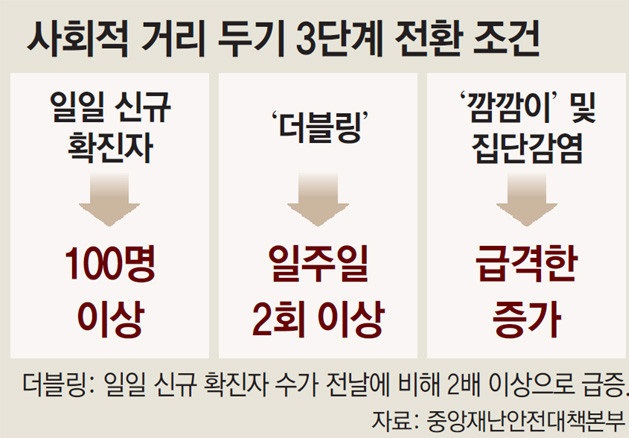 사회적거리두기3단계05