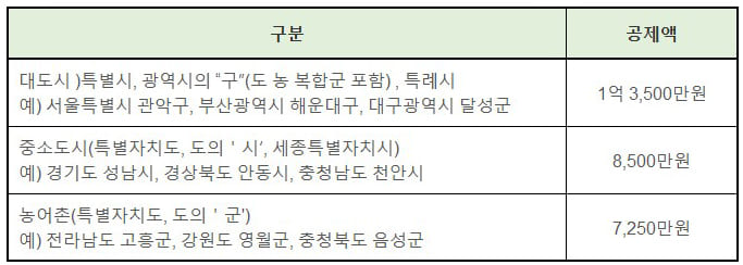 지역별 기본재산액