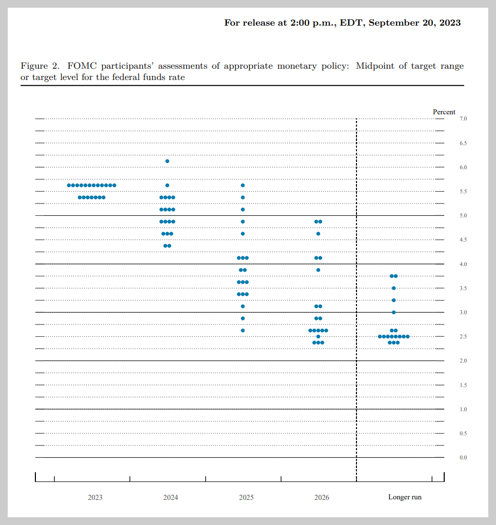 FOMC 금리 점도표
