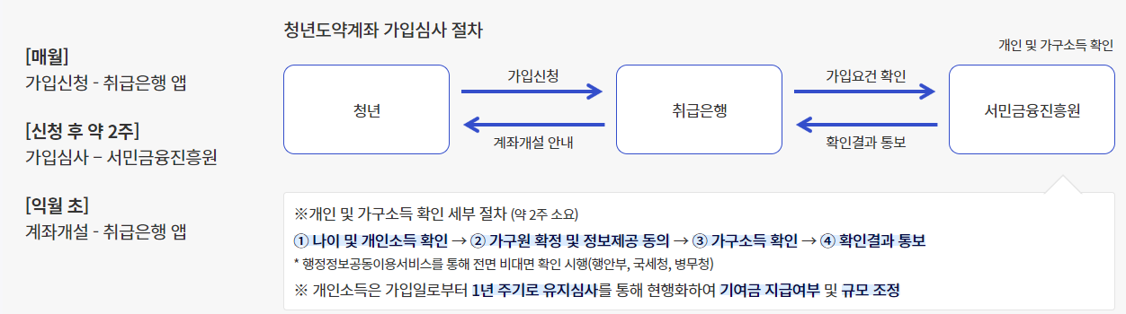 청년도약계좌 가입심사 절차
