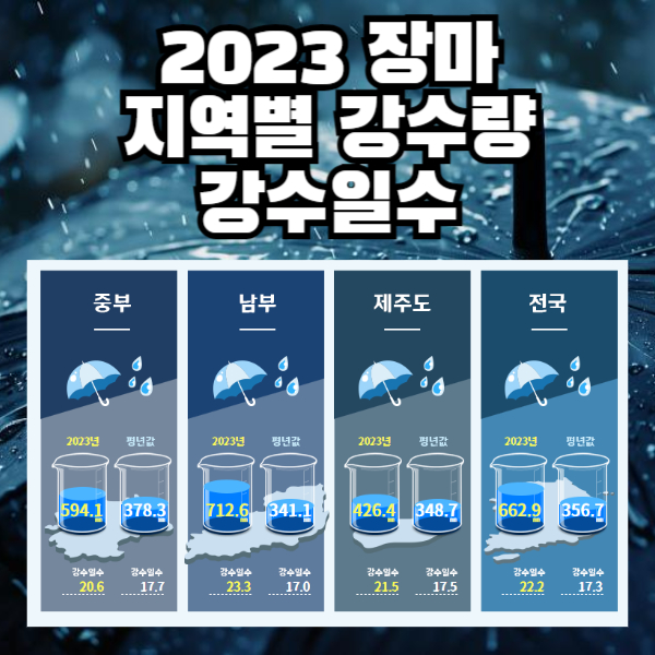 2023지역별강수일수