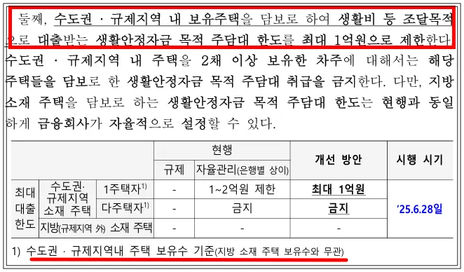 생활안정자금-목적-주담대-한도-1억