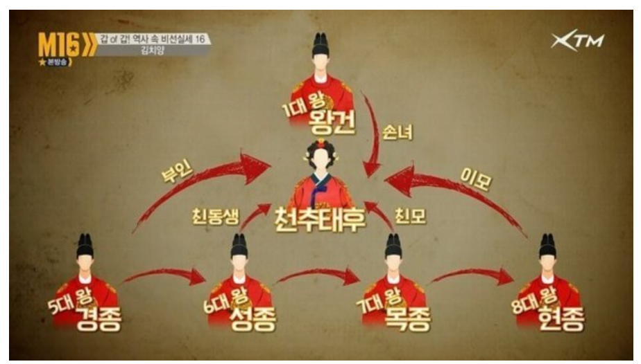 천추태후 가계도