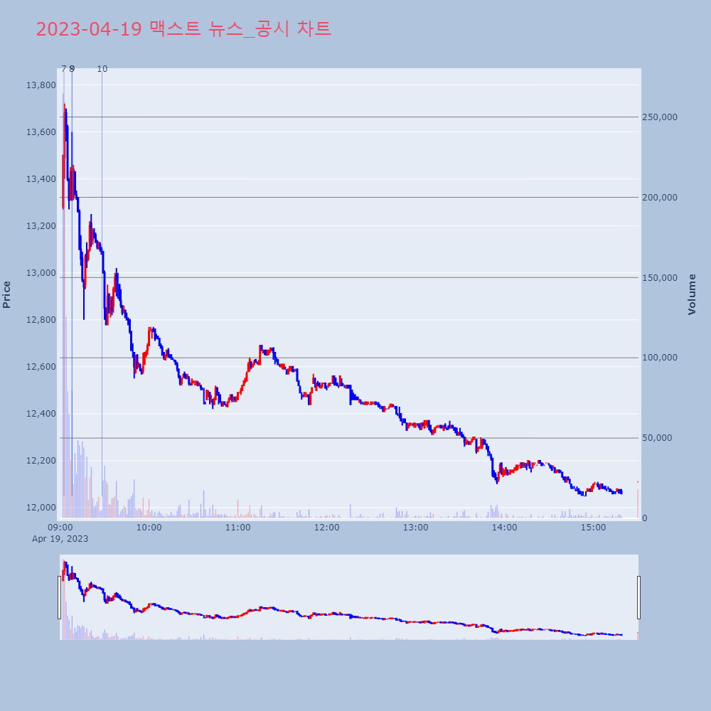 맥스트_뉴스공시차트