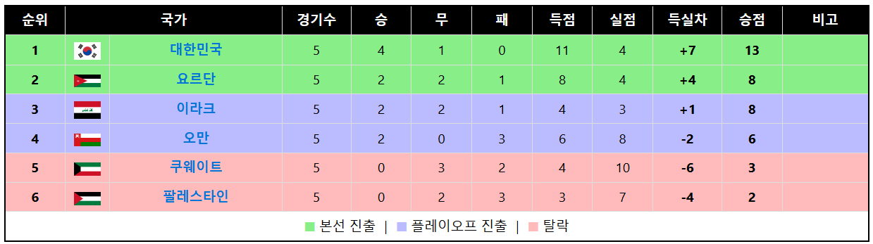 월드컵 3차예선