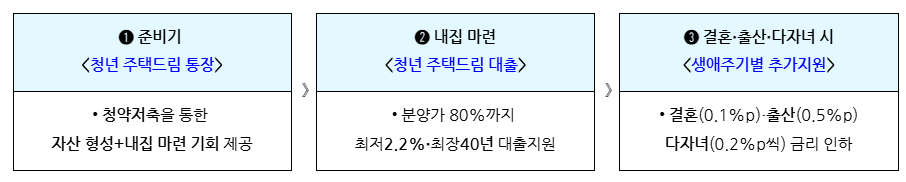 내집 마련
