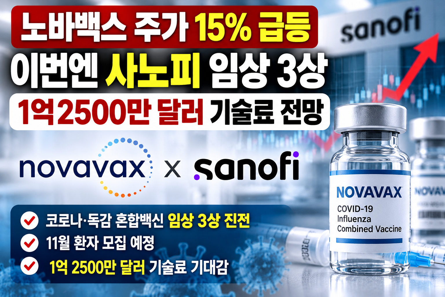 노바백스 NVAX 주가 급등과 사노피 코로나 독감 혼합백신 임상 3상 기대감