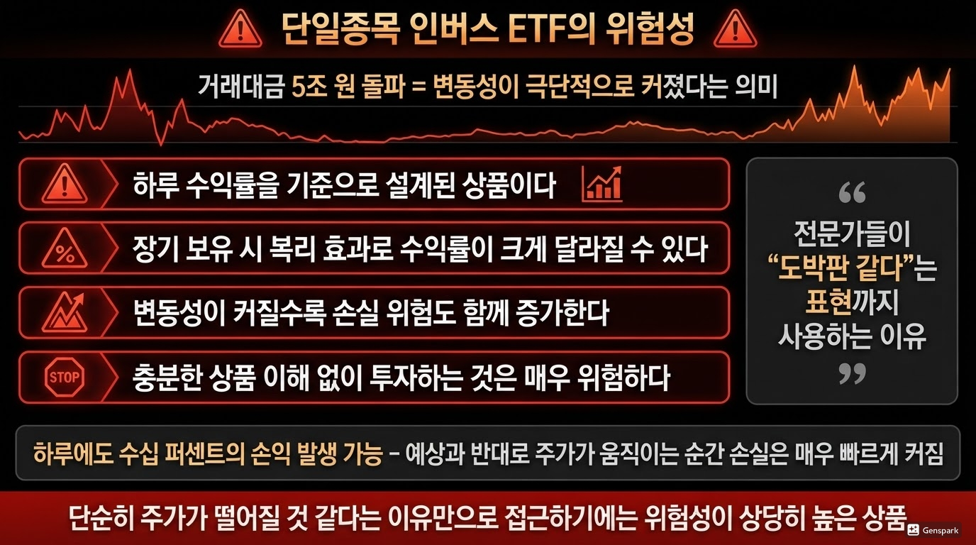 곱버스 ETF에 5조 원이 몰린 이유