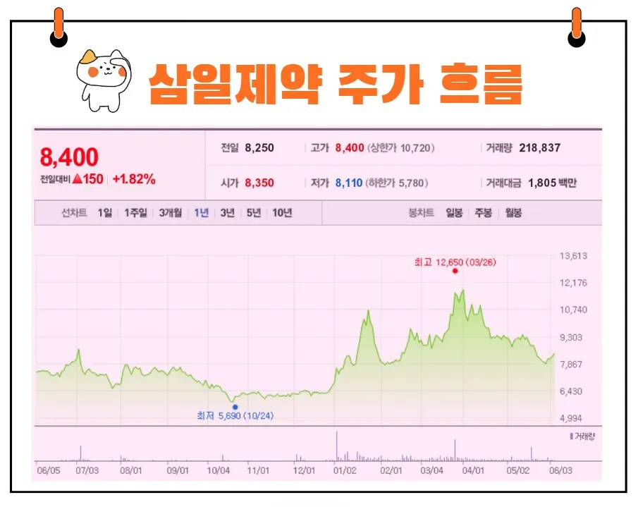 삼일제약 주가