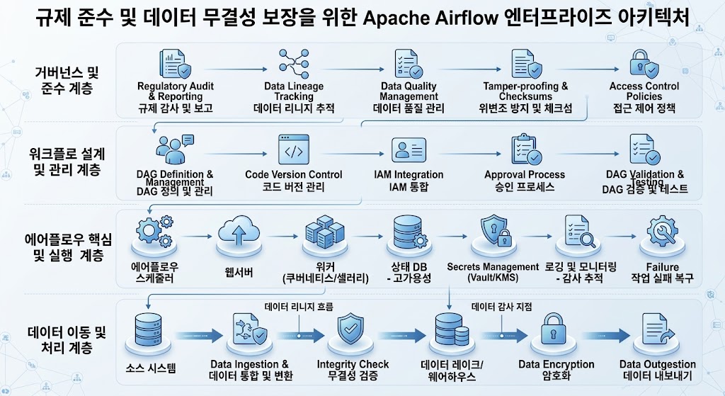 데이터 거버넌스 및 장애 복구 기능을 포함한 중심 계층형 구조입니다.