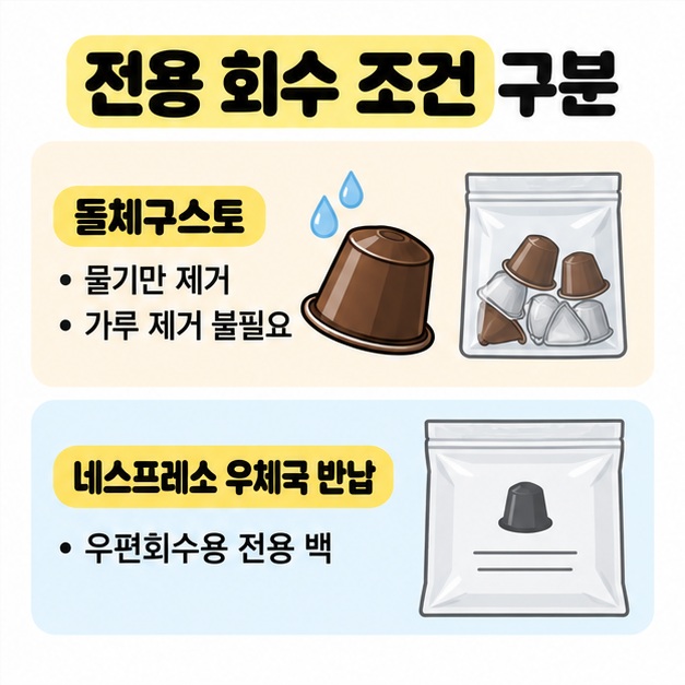 돌체구스토 회수는 물기만 제거하고 가루를 빼지 않으며 네스프레소 우체국 반납은 우편회수용 전용 백을 사용한다는 비교 안내