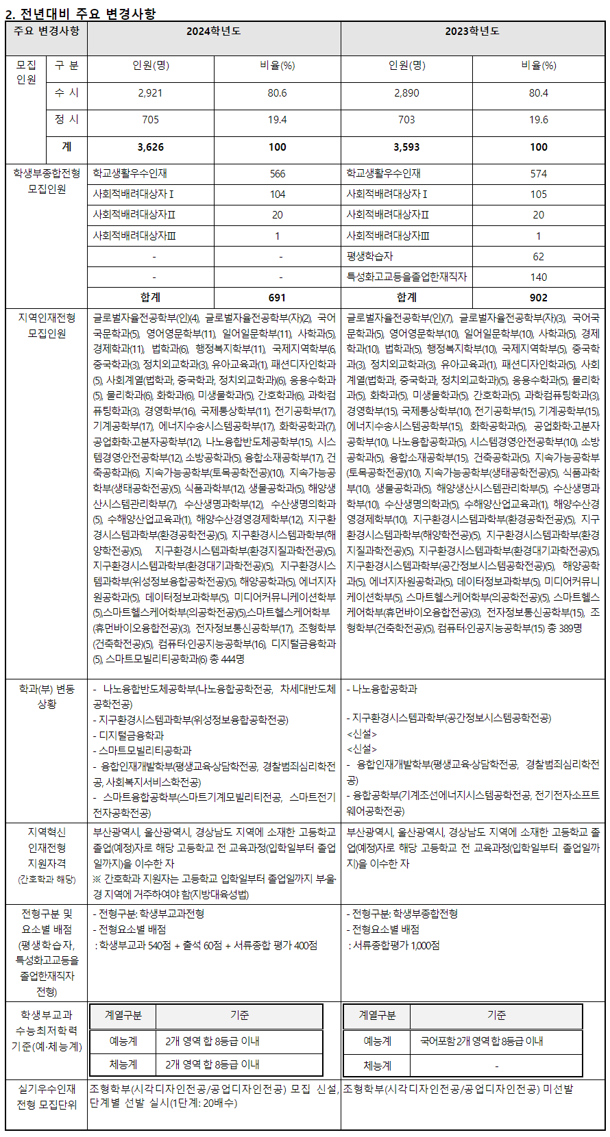 2024학년도 부경대학교 수시전형 전년 대비 주요 변경사항