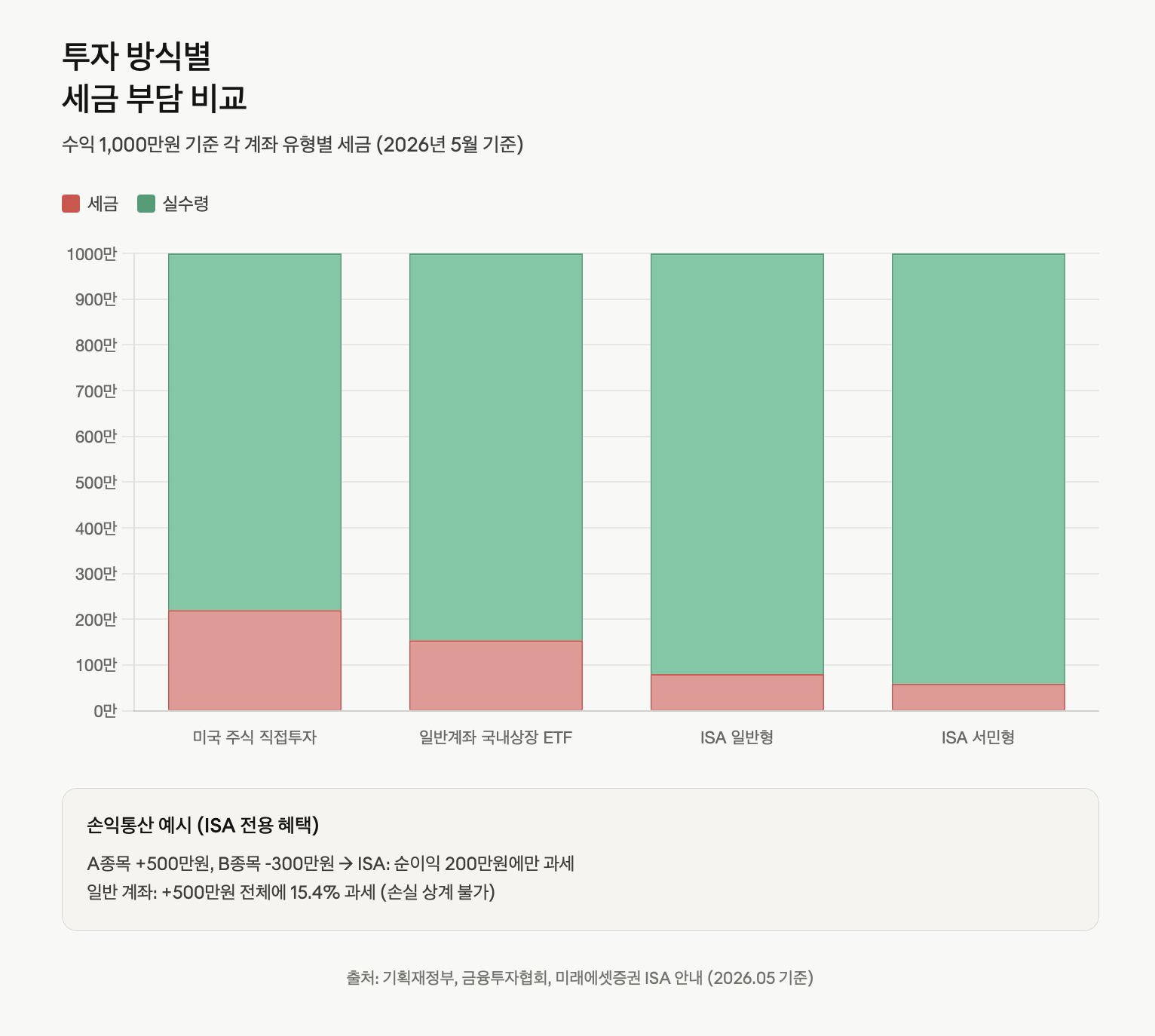 투자 방식별 세금 부담 비교 누적 막대 그래프
수익 1,000만원 기준으로 미국 주식 직접투자(양도세 22%), 일반 계좌 국내 상장 ETF(배당소득세 15.4%), ISA 일반형(약 8%), ISA 서민형(약 6%)의 세금과 실수령액을 빨강&middot;초록 누적 막대로 비교한 차트. ISA 서민형의 실수령액이 가장 높고, 미국 직접투자가 가장 낮음을 한눈에 확인할 수 있으며, 하단에는 ISA의 손익통산 혜택 계산 예시를 텍스트로 병기한다.