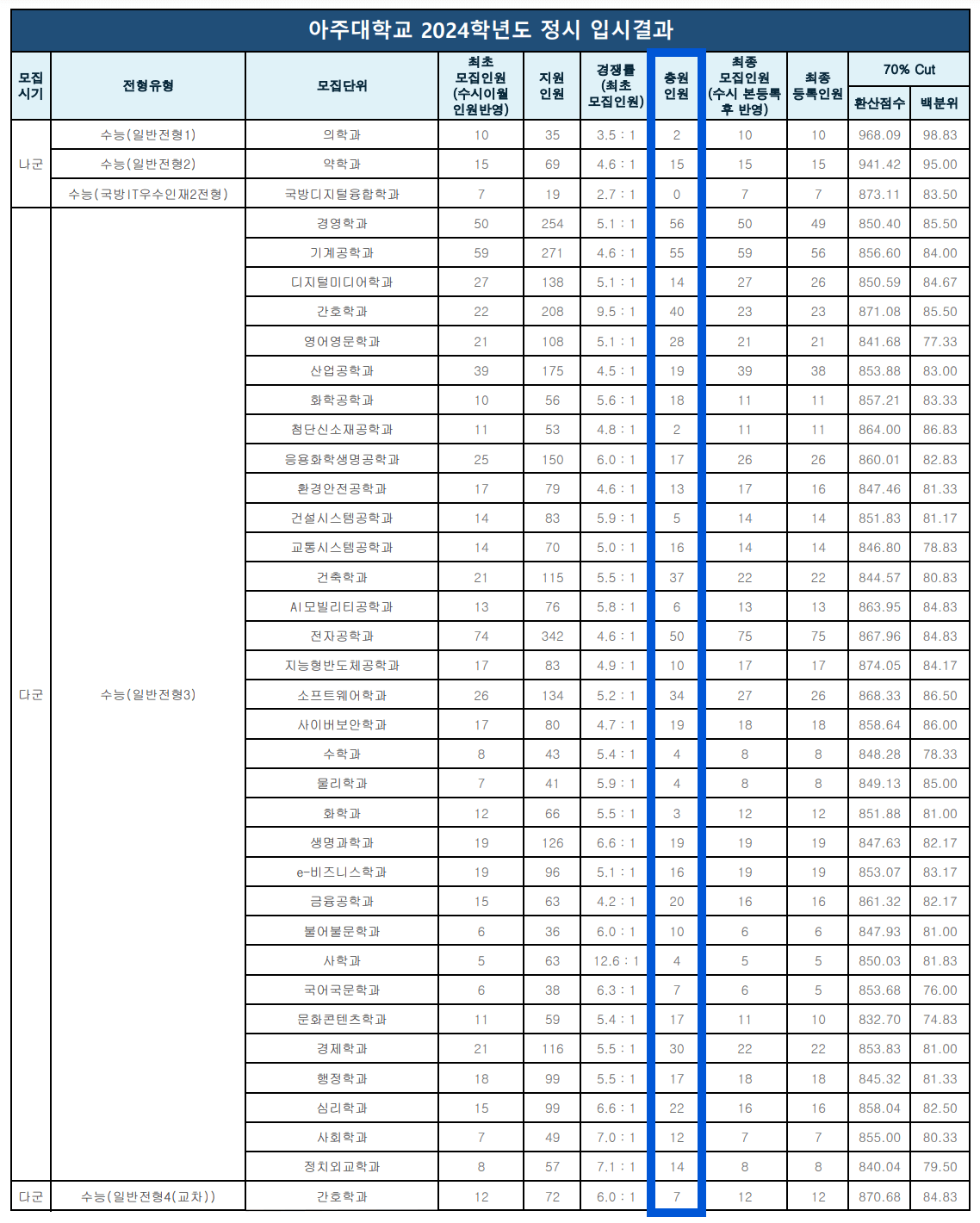 2024 아주대 정시 충원 인원