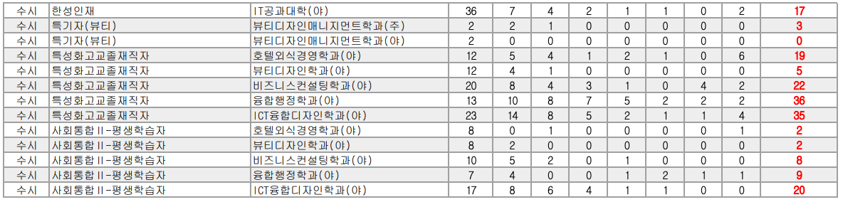 2023한성대 수시 예비번호