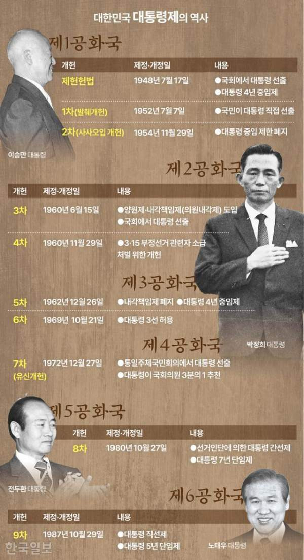 대한민국 정치사에서 연임제 중임제