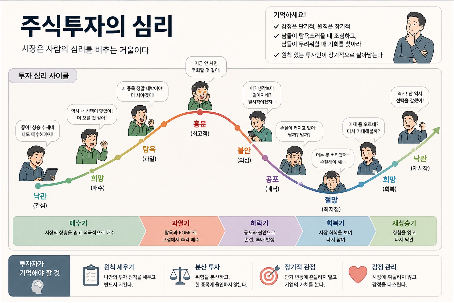 주식투자의 심리