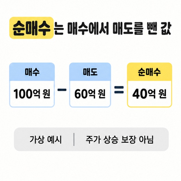 매수 100억 원에서 매도 60억 원을 빼 순매수 40억 원을 계산하고 가상 예시와 주가 상승 보장 아님을 표시한 도식