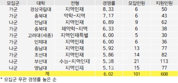 약대 입시 약대 정시 2024 정시 경쟁률