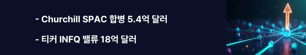"Churchill SPAC 합병 5.4억 달러, 티커 INFQ 밸류 18억 달러"라는 문구가 포함된 웹배너 이미지. 이 이미지는 Infleqtion과 Churchill Capital Corp X의 SPAC 합병으로 5억 4천만 달러 조달 계획과 18억 달러 기업가치 평가를 시각적으로 전달하며, 블로그의 Infleqtion IPO 투자 가이드 및 재무 분석과 관련된 내용을 설명함 (Churchill Capital SPAC merger, INFQ ticker valuation $1.8B)