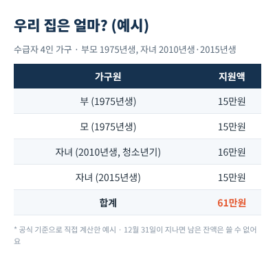 문화누리카드 가족 지원액 계산