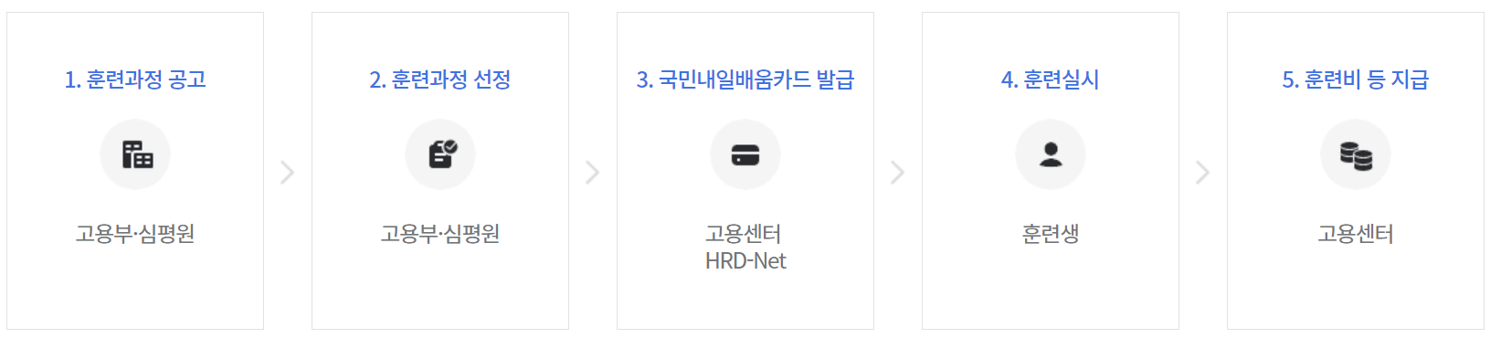 국민내일배움카드