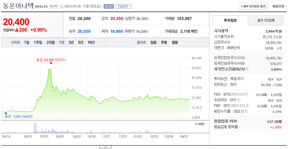 동운아나텍_주가