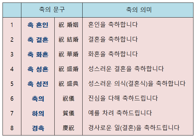 축의금 봉투 쓰는법 결혼식 하객 예절 축의금 금액 정리
