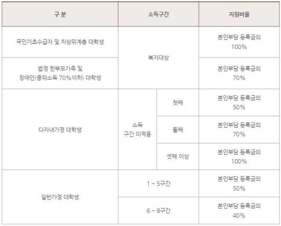 강화군 대학생 등록금 지원