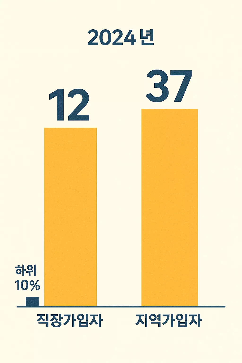 2024년 기준 건보료 상위 10%가 하위 10%보다 얼마나 더 내는지 보여주는 실제 수치 기반 비교 이미지