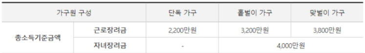 근로장려금 지급요건