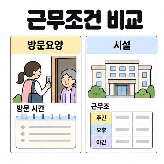 방문요양의 가정 방문 장면과 방문 시간 메모, 시설 건물과 주간 오후 야간으로 나뉜 근무표가 나란히 배치되어 있다.