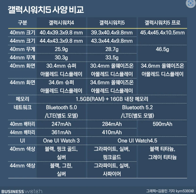갤럭시워치 4&#44; 갤럭시워치5&#44; 갤럭시워치5 프로 비교