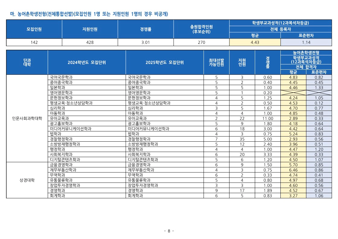 동의대 농어촌 전형 수시등급 2024