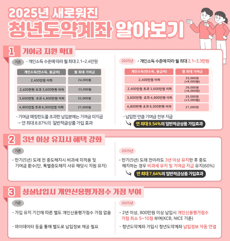 2025 청년도약계좌 가입 조건, 신청 기간, 신청 방법, 금리, 정부 기여금 안내