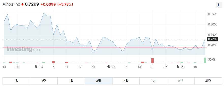 에이노스 (AIMD) 3개월 주가그래프입니다.