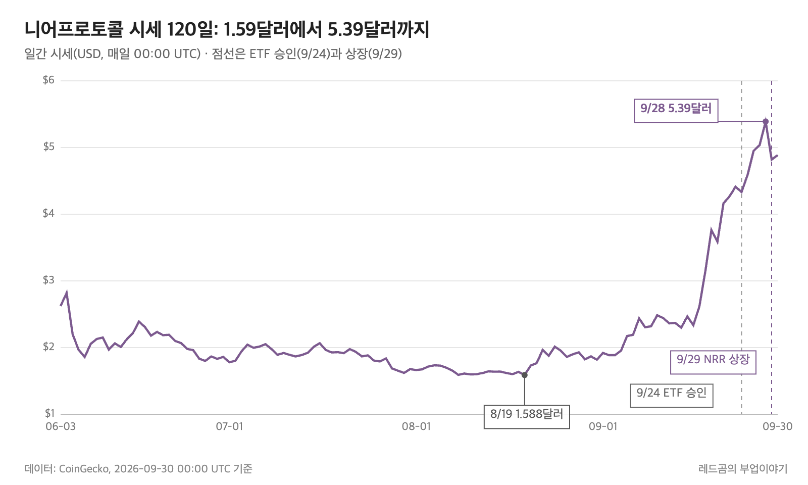 니어프로토콜 일간 시세, 최근 120일과 ETF 승인&middot;상장일