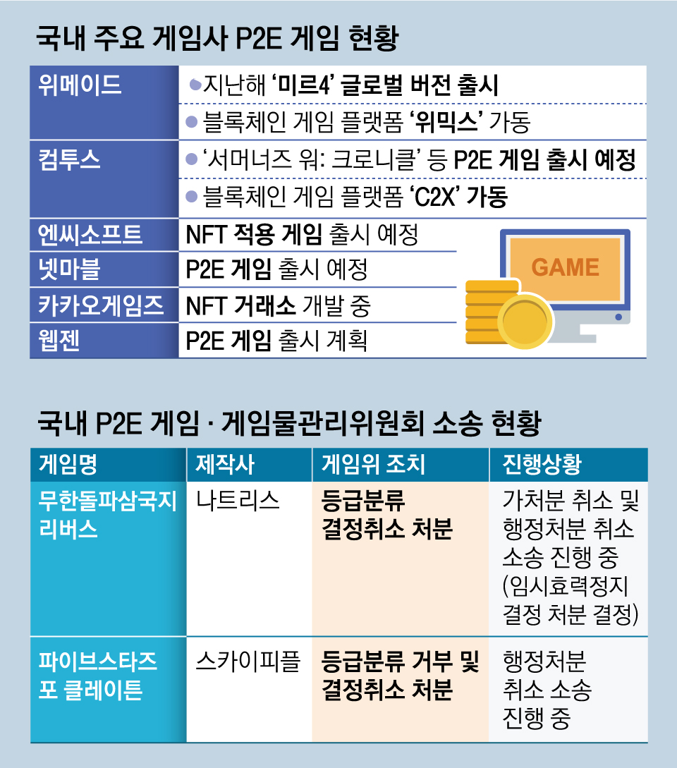 게임하고 돈버는 '게임파이'(GameFi)