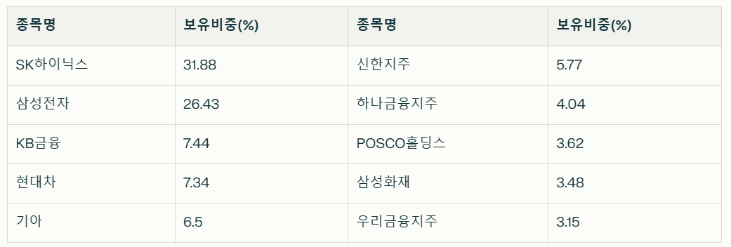 10개 구성 종목