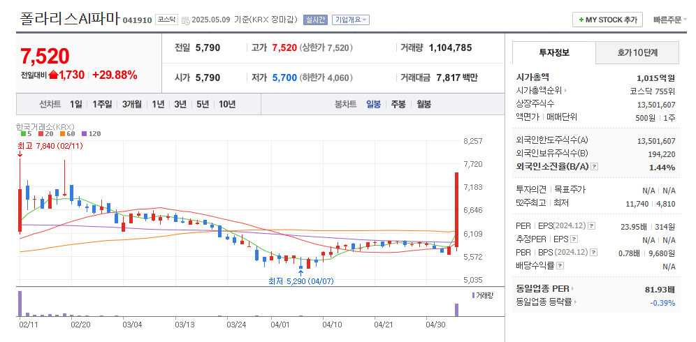 폴라리스AI파마 일봉차트