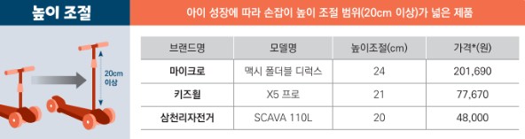 높이 조절이 가능한 어린이킥보드, 유아킥보드, 아이킥보드 추천